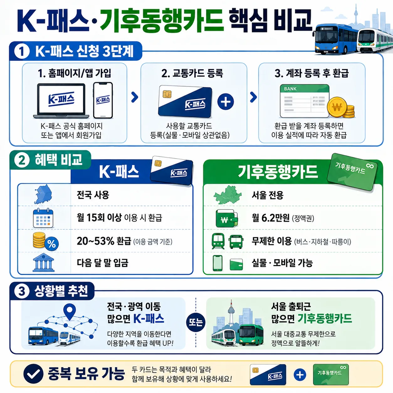 K-패스 기후동행카드 핵심 비교 신청 단계 
