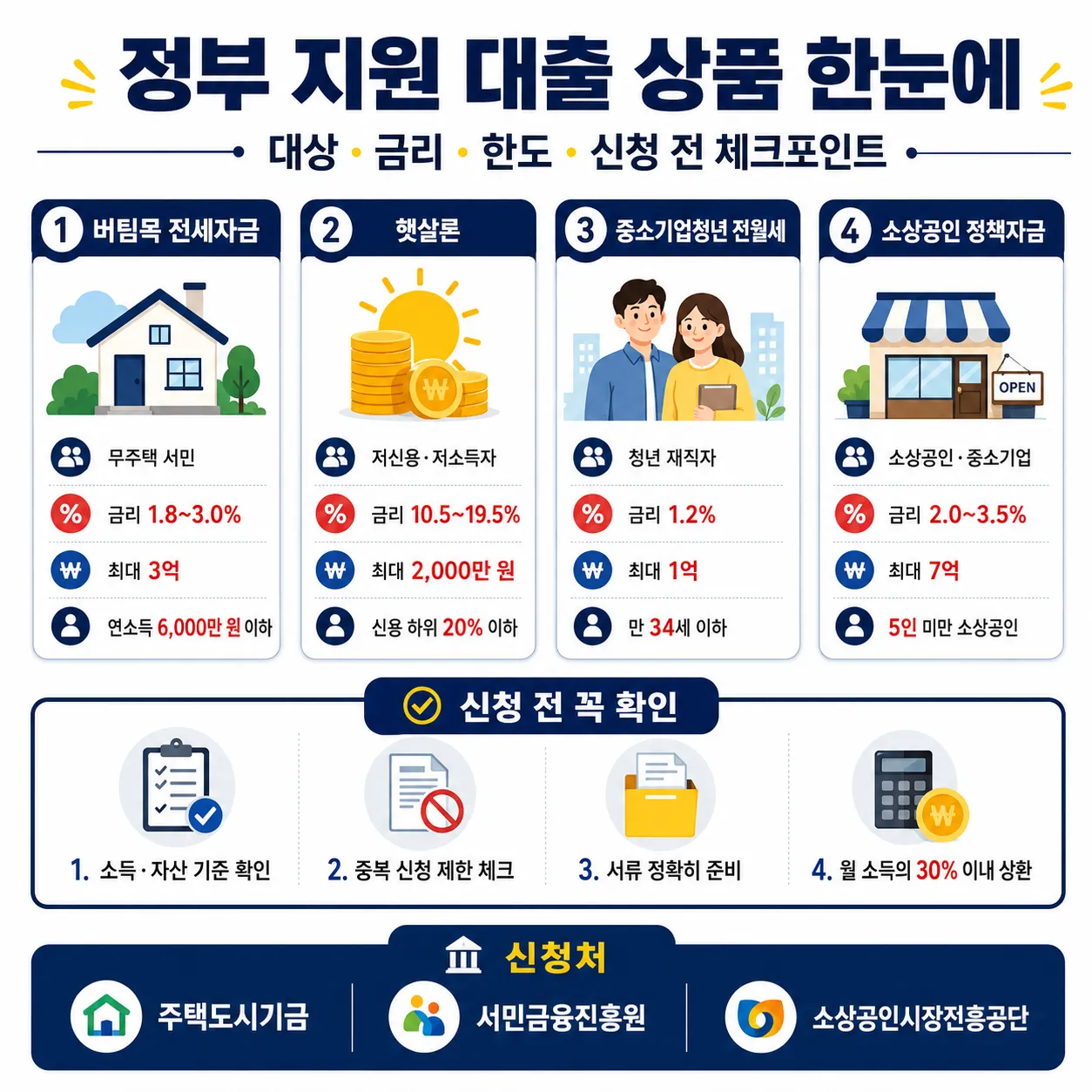 이자 부담 대출 상품